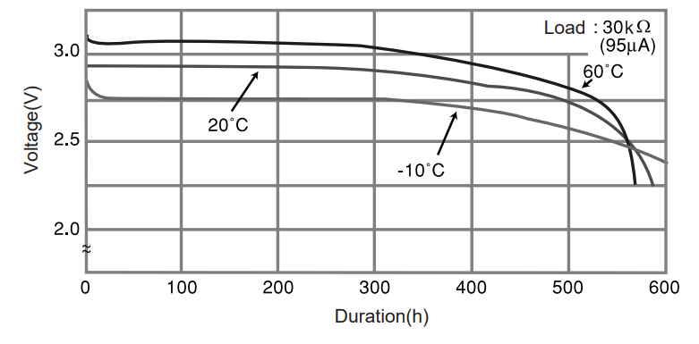 CR1616 Battery Temperature Characteristics
