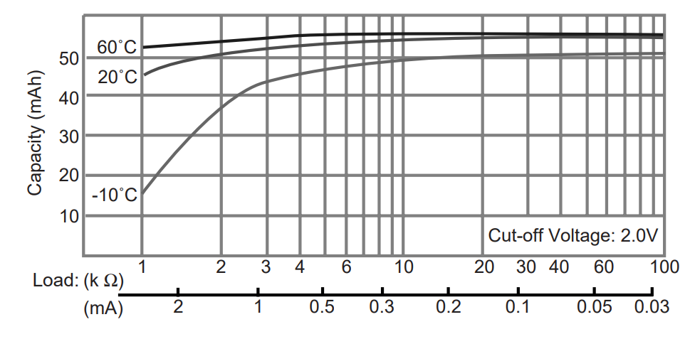 CR1616 Battery Equivalent Capacity vs. load resistance