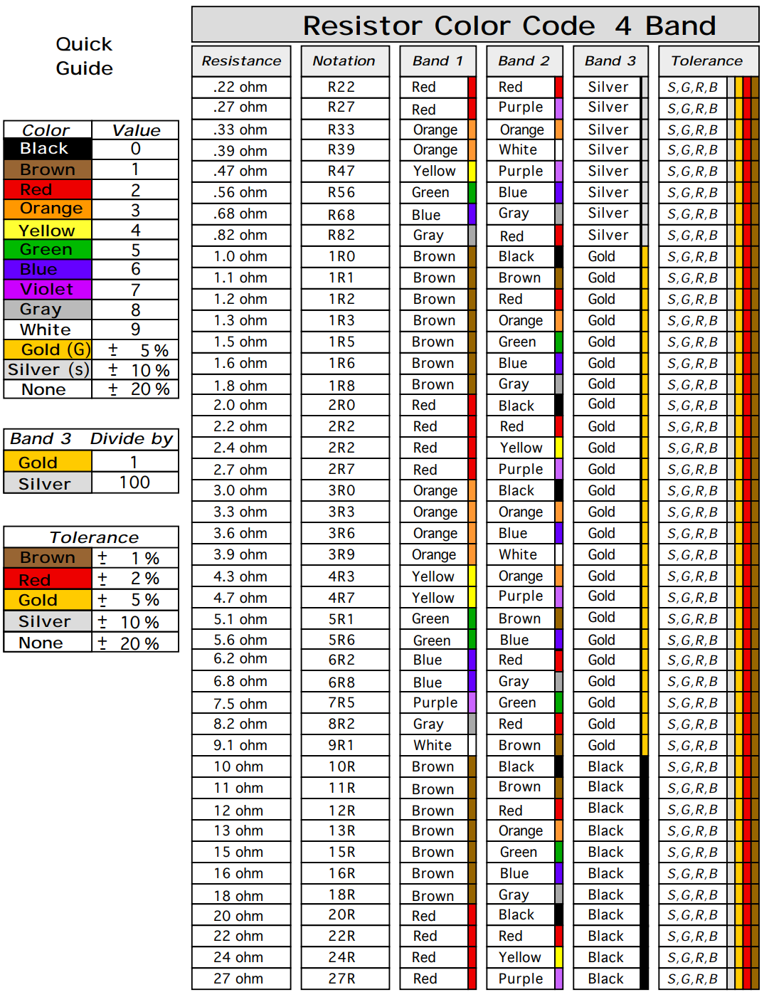 Resistor Color Code 4 Band