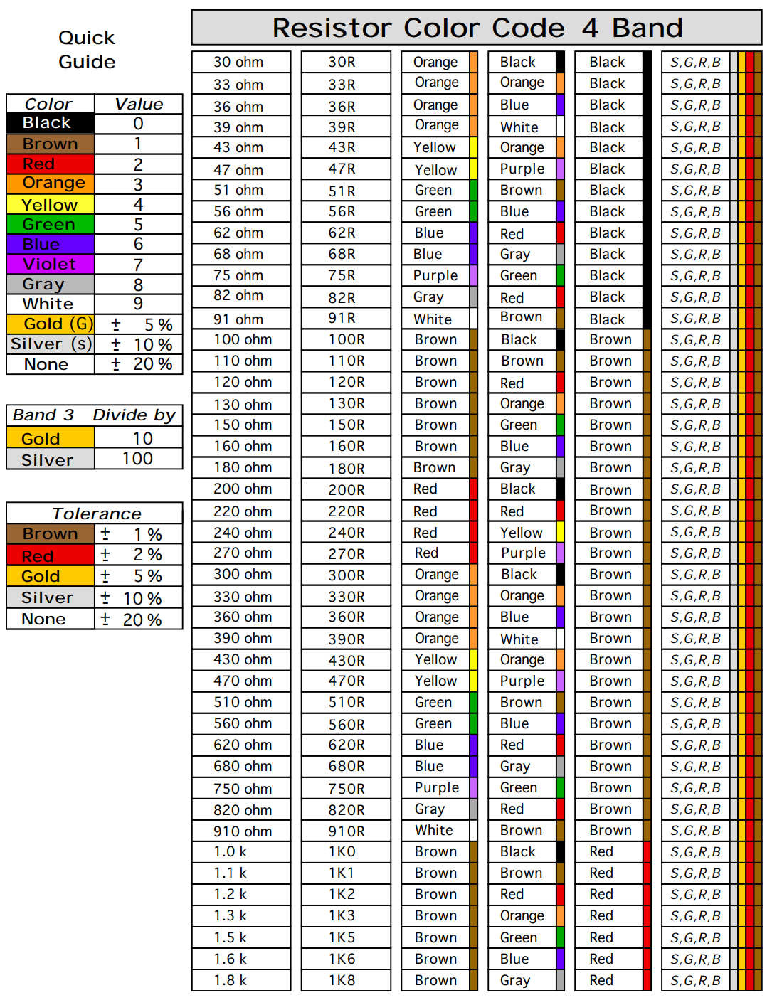 Resistor Color Code 4 Band