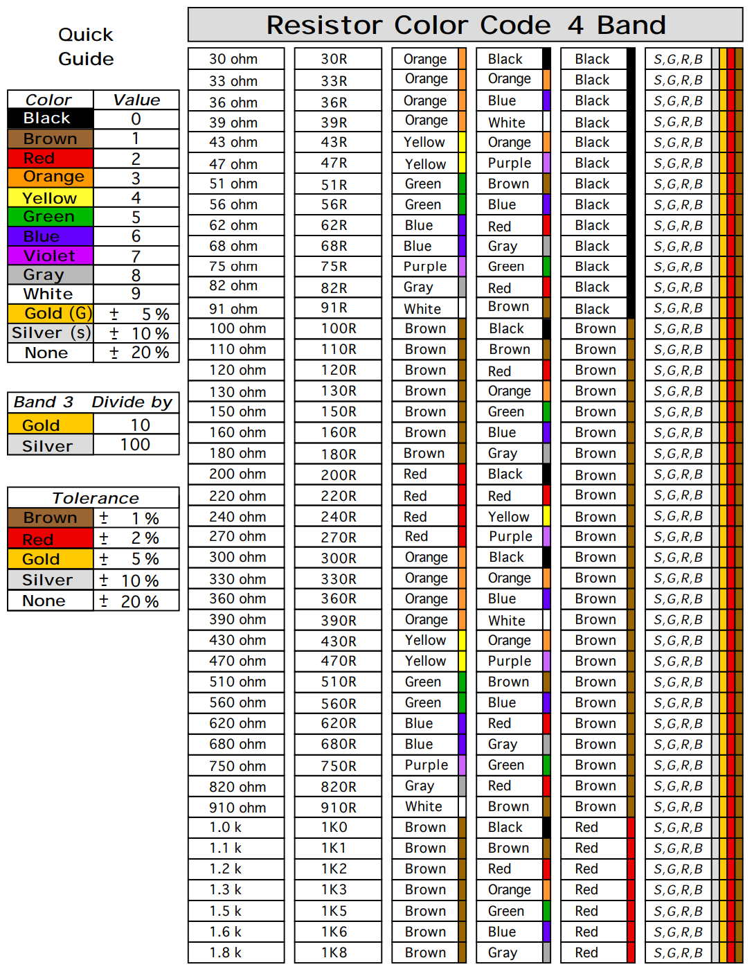 Resistor Color Code 4 Band