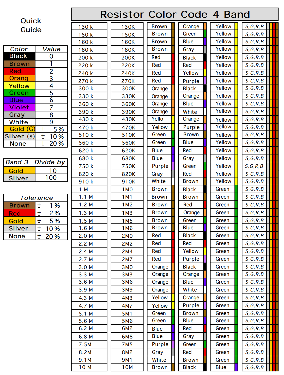 Resistor Color Code 4 Band