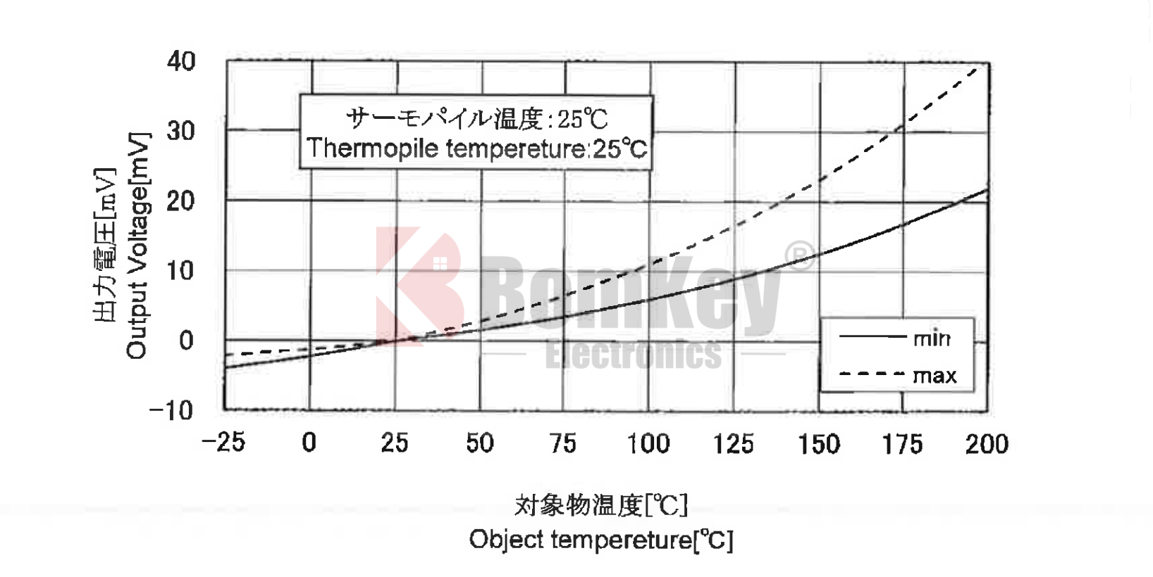10TP583T Output characteristics(Typical)